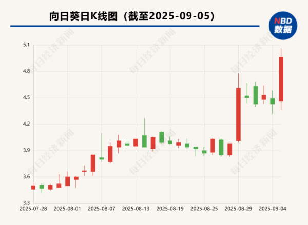 股票配资持仓 向日葵筹划收购兮璞材料控股权+贝得药业40%股权，拟跨界半导体谋破业绩困局